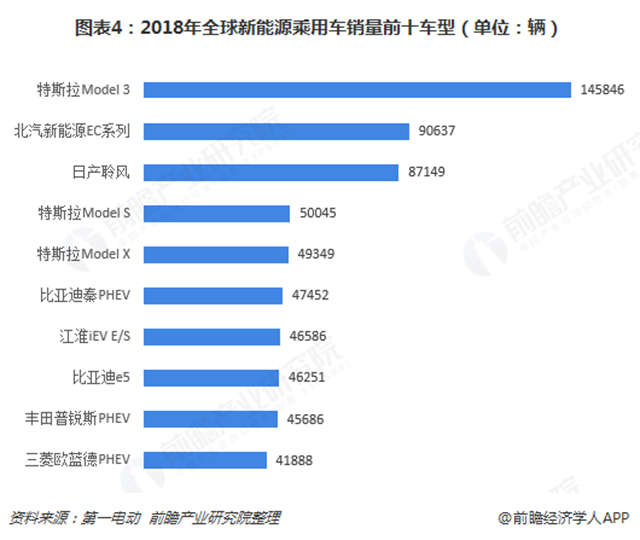 图表4：2018年全球新能源乘用车销量前十车型（单位：辆）