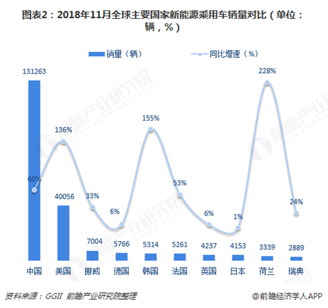 图表2：2018年11月全球主要国家新能源乘用车销量对比（单位：辆，%）