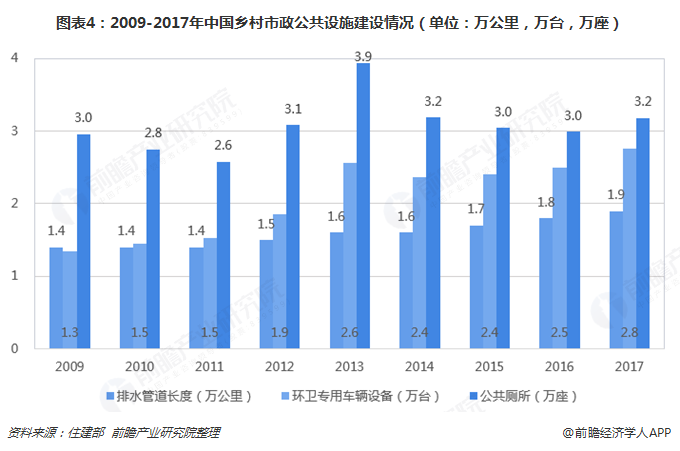 图表4：2009-2017年中国乡村市政公共设施建设情况（单位：万公里，万台，万座）  