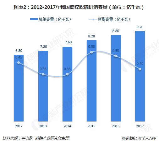 图表2：2012-2017年我国燃煤脱硫机组容量（单位：亿千瓦）