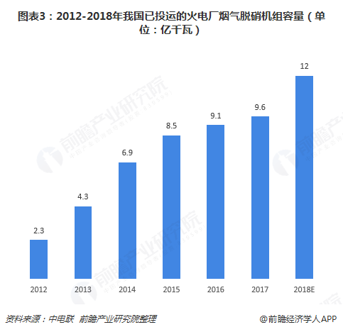 图表3：2012-2018年我国已投运的火电厂烟气脱硝机组容量（单位：亿千瓦）
