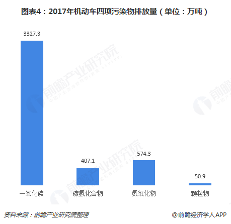 图表4：2017年机动车四项污染物排放量（单位：万吨）