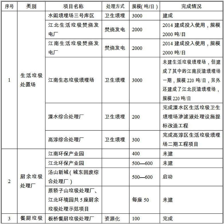 《南京市生活垃圾“十三五”无害化处理规划》全文(一) 《南京市生活垃圾“十三五”无害化处理规划》全文(一)