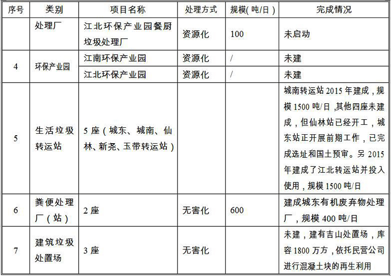 《南京市生活垃圾“十三五”无害化处理规划》全文(一) 《南京市生活垃圾“十三五”无害化处理规划》全文(一)