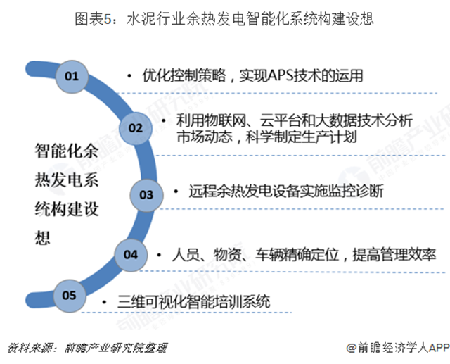 图表5：水泥行业余热发电智能化系统构建设想