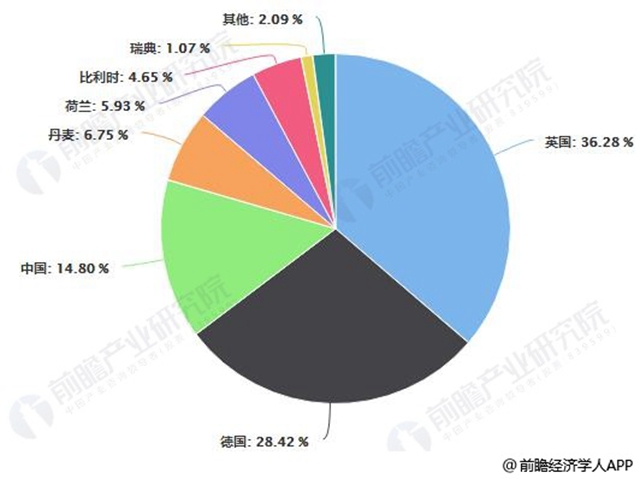 2017年全球各国海上风电装机容量占比统计情况
