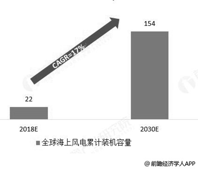 2018-2030年全球海上风电累计装机容量统计情况及预测（单位：GW）