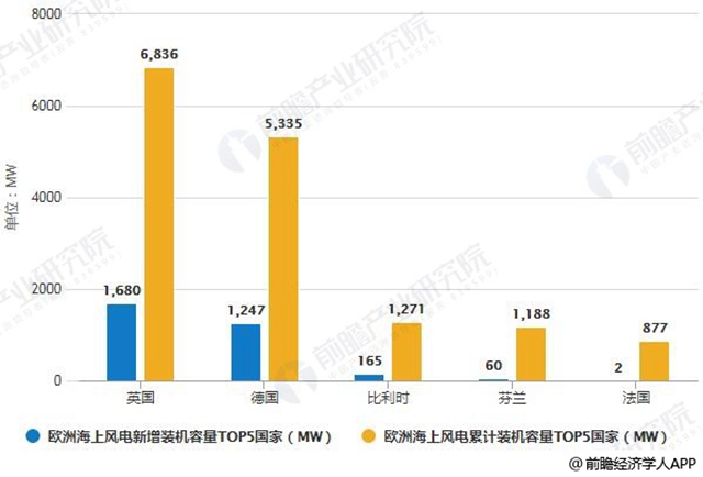 2017年欧洲海上风电装机容量TOP5国家统计情况