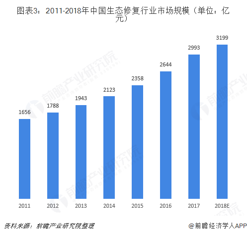 图表3：2011-2018年中国生态修复行业市场规模（单位：亿元）