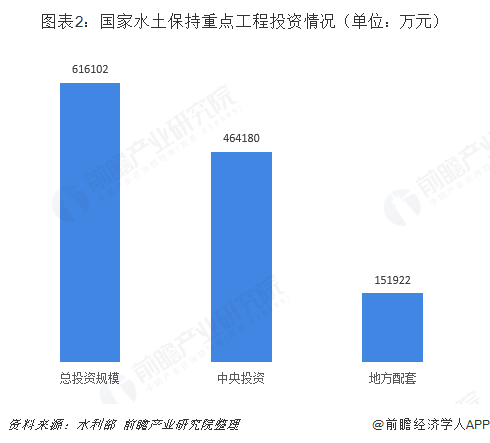 图表2：国家水土保持重点工程投资情况（单位：万元）