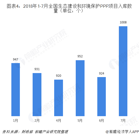 图表4：2018年1-7月全国生态建设和环境保护PPP项目入库数量（单位：个）  