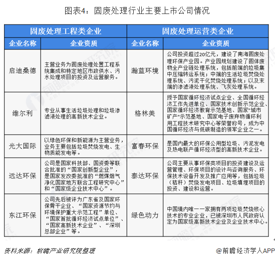 图表4：固废处理行业主要上市公司情况