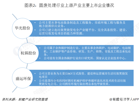 图表2：固废处理行业上游产业主要上市企业情况