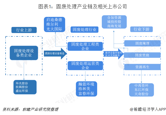 图表1：固废处理产业链及相关上市公司