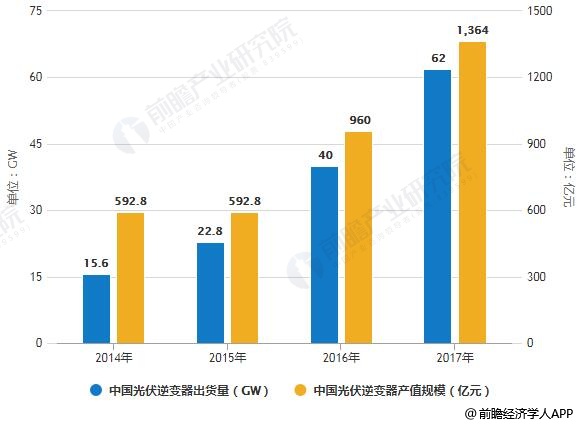 2014-2017年中国光伏逆变器出货量、产值规模统计情况