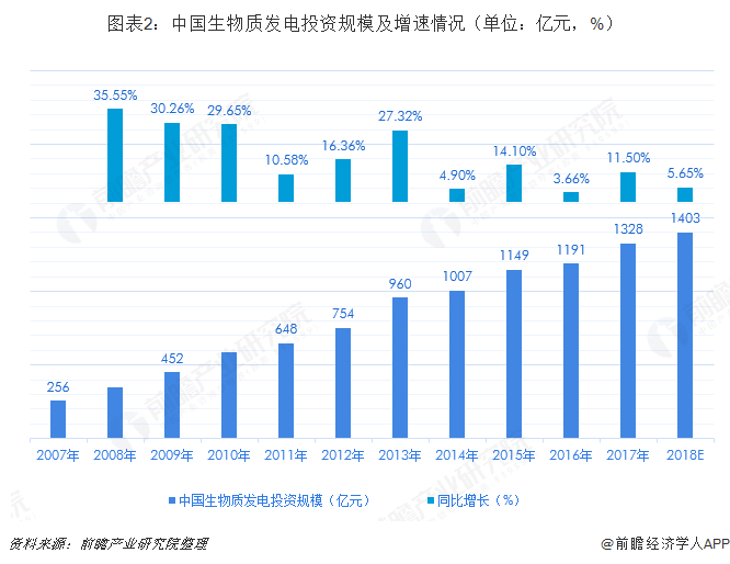 图表2：中国生物质发电投资规模及增速情况（单位：亿元，%）