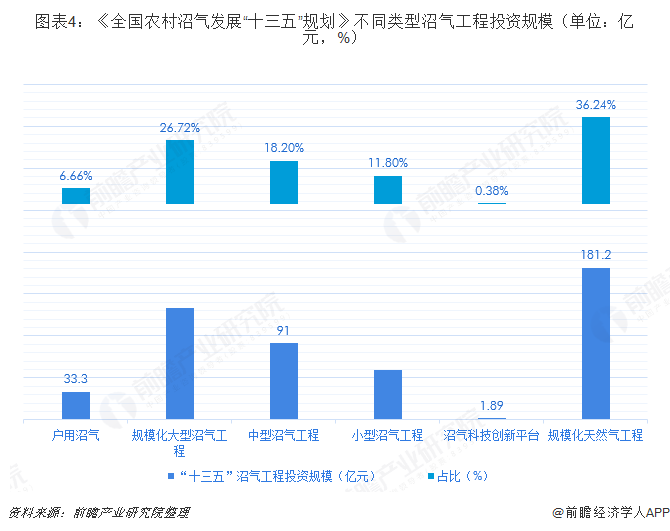 图表4：《全国农村沼气发展“十三五”规划》不同类型沼气工程投资规模（单位：亿元，%）