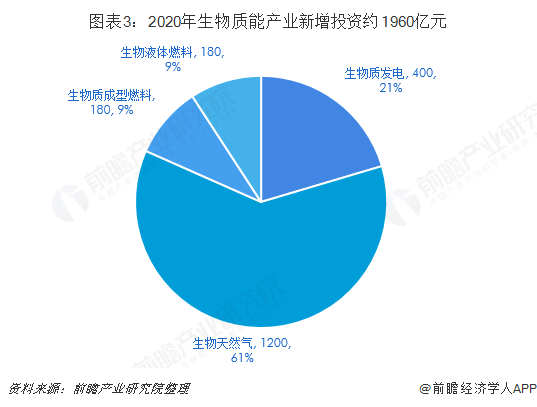 图表3：2020年生物质能产业新增投资约1960亿元