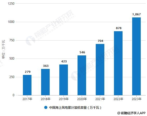 2017-2023年中国海上风电累计装机容量统计情况及预测
