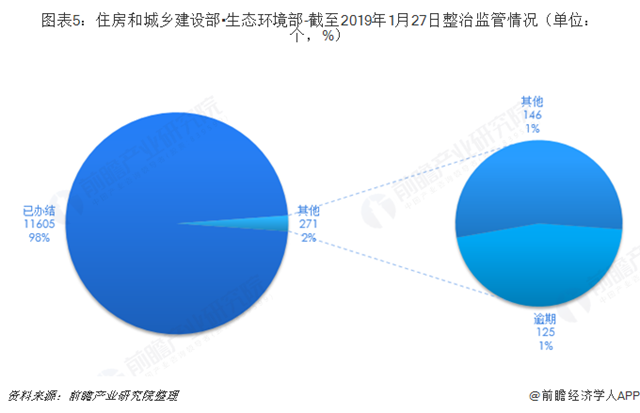 图表5：住房和城乡建设部▪生态环境部-截至2019年1月27日整治监管情况（单位：个，%）  