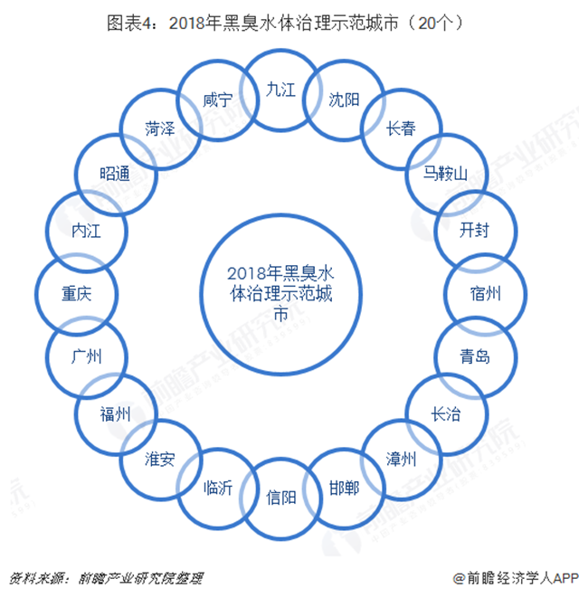 图表4：2018年黑臭水体治理示范城市（20个）  