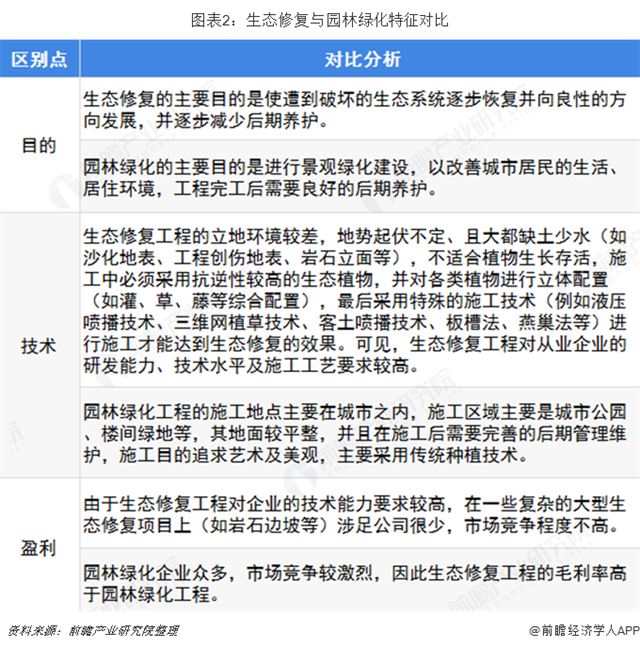 图表2：生态修复与园林绿化特征对比  