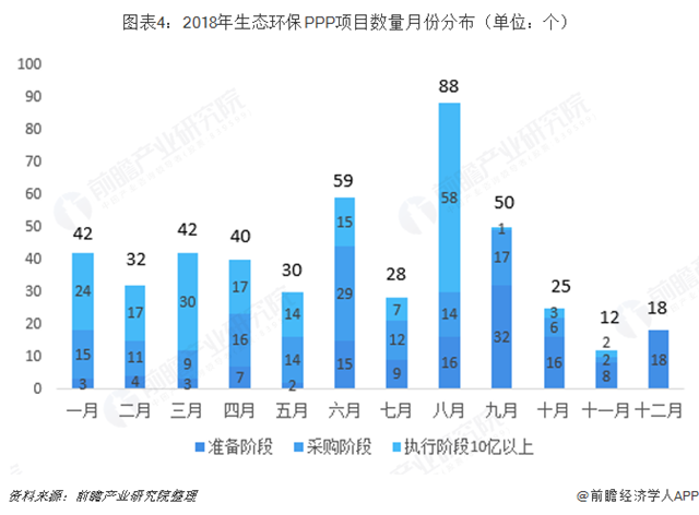 图表4：2018年生态环保PPP项目数量月份分布（单位：个）  