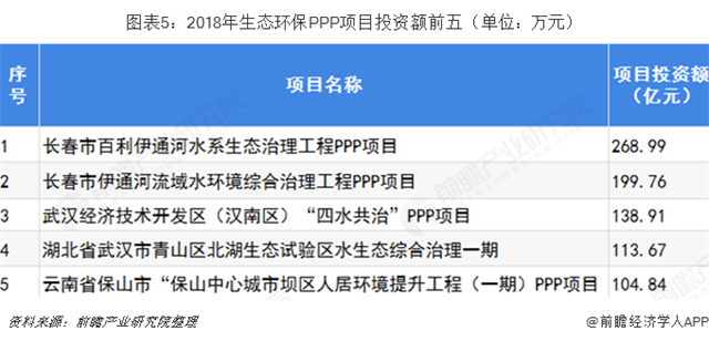 图表5：2018年生态环保PPP项目投资额前五（单位：万元）
