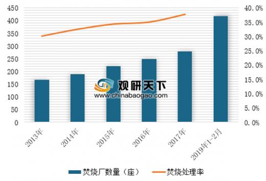 中国在运垃圾焚烧厂突破400座 垃圾发电产业市场规模稳步增长