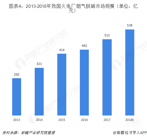 图表4：2013-2018年我国火电厂烟气脱硝市场规模（单位：亿元）  