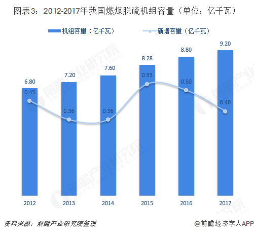 图表3：2012-2017年我国燃煤脱硫机组容量（单位：亿千瓦）  