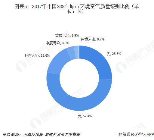 图表5：2017年中国338个城市环境空气质量级别比例（单位：%）