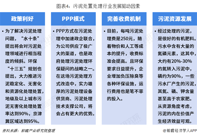 图表4：污泥处置处理行业发展驱动因素