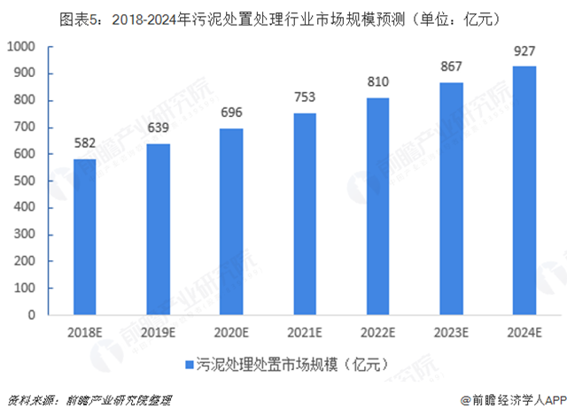 图表5：2018-2024年污泥处置处理行业市场规模预测（单位：亿元）