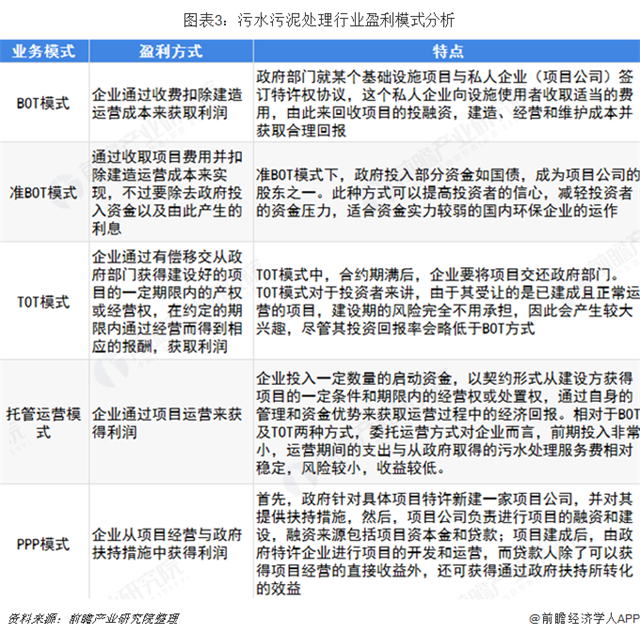 图表3：污水污泥处理行业盈利模式分析