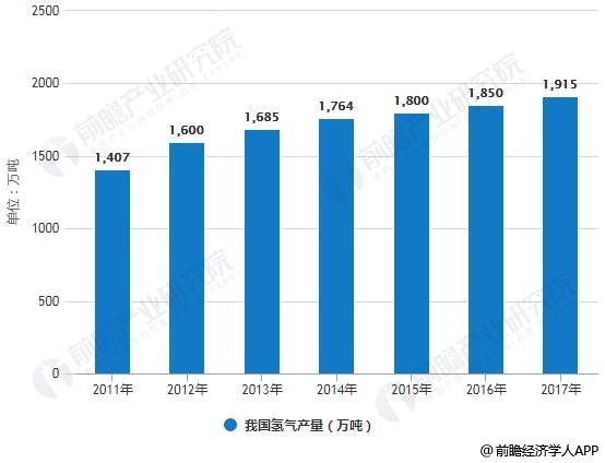 2011-2017年我国氢气产量统计情况