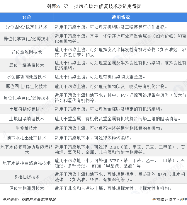  图表2：第一批污染场地修复技术及适用情况  