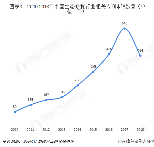  图表3：2010-2018年中国生态修复行业相关专利申请数量（单位：件）