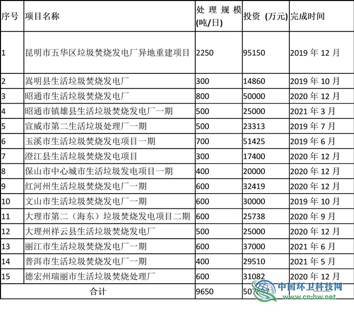 总投资逾120亿 云南将建45座垃圾焚烧发电厂 总投资逾120亿 云南将建45座垃圾焚烧发电厂