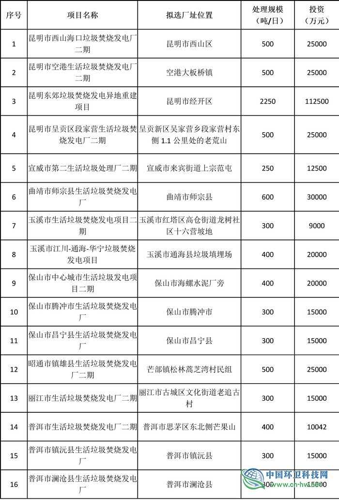 总投资逾120亿 云南将建45座垃圾焚烧发电厂 总投资逾120亿 云南将建45座垃圾焚烧发电厂