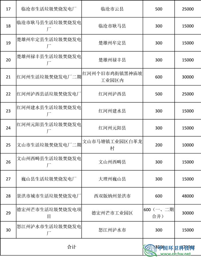总投资逾120亿 云南将建45座垃圾焚烧发电厂 总投资逾120亿 云南将建45座垃圾焚烧发电厂