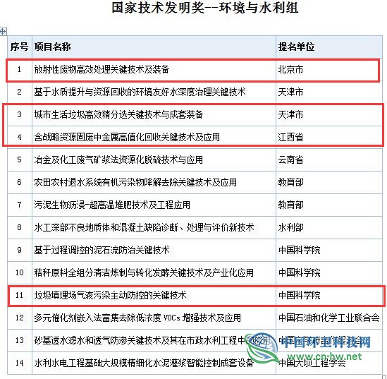 2019年度国家科学技术奖初评通过项目出炉(附固废处理项目名单)