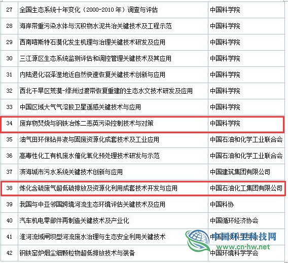 2019年度国家科学技术奖初评通过项目出炉(附固废处理项目名单)