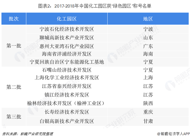 图表2：2017-2018年中国化工园区获“绿色园区”称号名单
