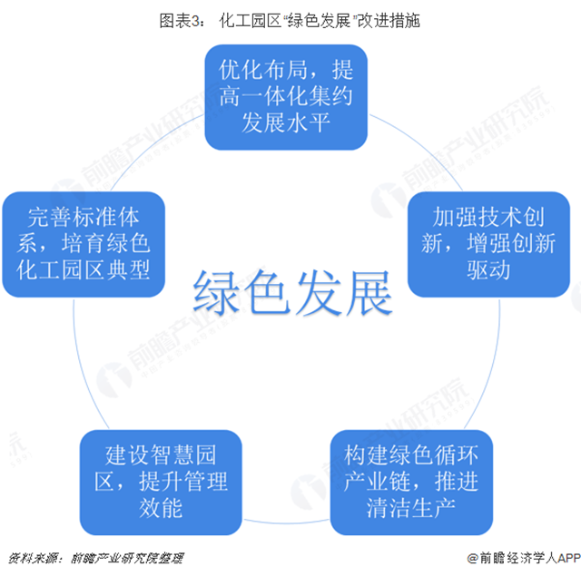 图表3： 化工园区“绿色发展”改进措施