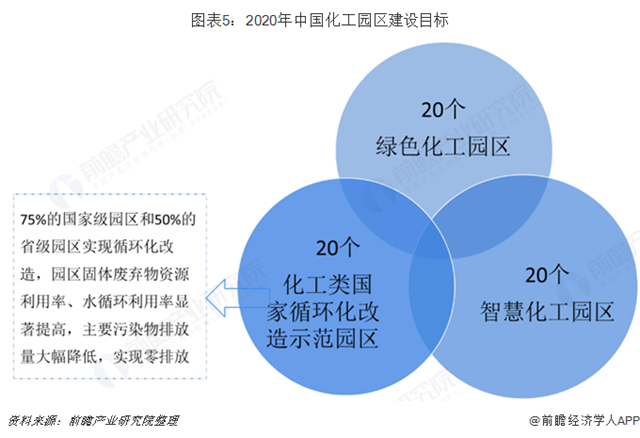 图表5：2020年中国化工园区建设目标