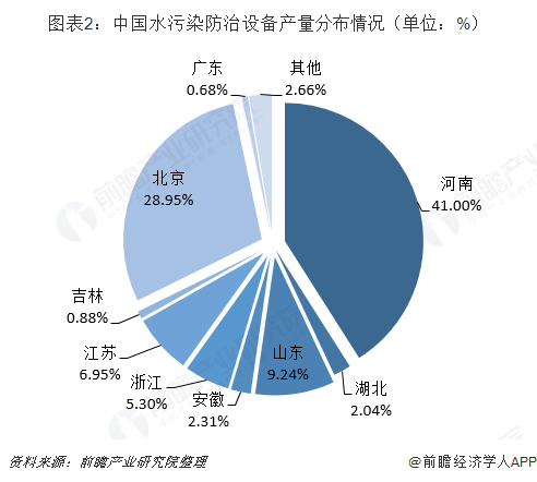 图表2：中国水污染防治设备产量分布情况（单位：%）  