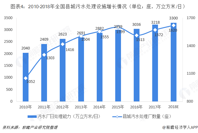 图表4：2010-2018年全国县城污水处理设施增长情况（单位：座，万立方米/日）  