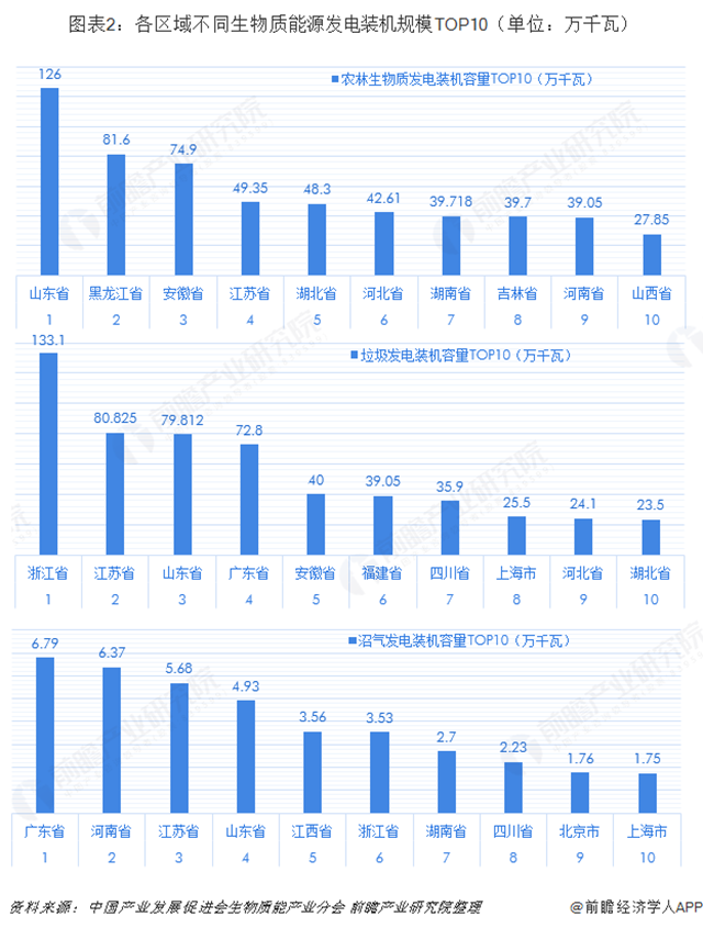  图表2：各区域不同生物质能源发电装机规模TOP10（单位：万千瓦）  