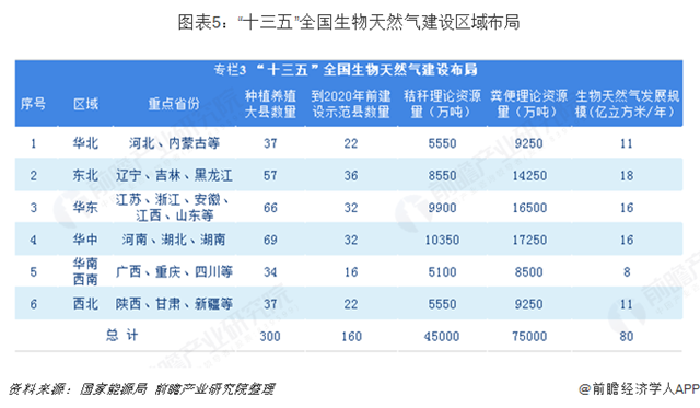 图表5：“十三五”全国生物天然气建设区域布局  